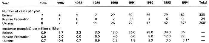 Childhood thyroid cancer (1986-94) in Belarus, the Russian Federation (Bryansk and Kaluga oblasts), and the Ukraine