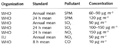 Air pollution standards and guidelines