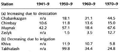 Changes in the annual frequency of dust storms: (a) due to desiccation of the Aral Sea bed and; (b) due to expansion of irrigation