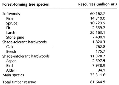 Forest resources by tree species