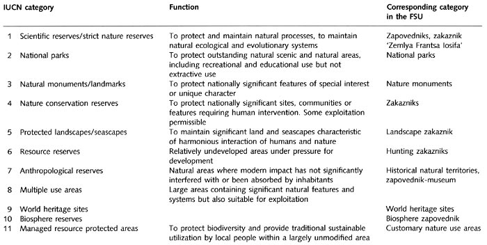 International Union for Conservation of Nature and Natural Resources (IUCN) reserve categories and reserve categories used in the FSU