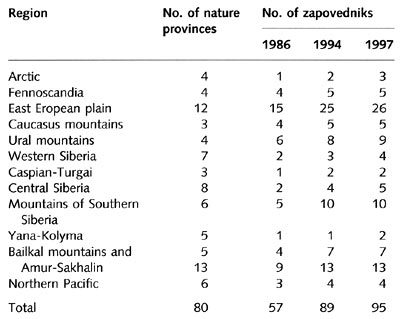 The distribution of zapovedniks according to the physical-geographical regions of Russia