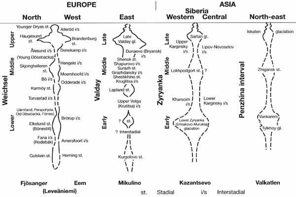 Correlation of the late Pleistocene glacial events in Eurasia