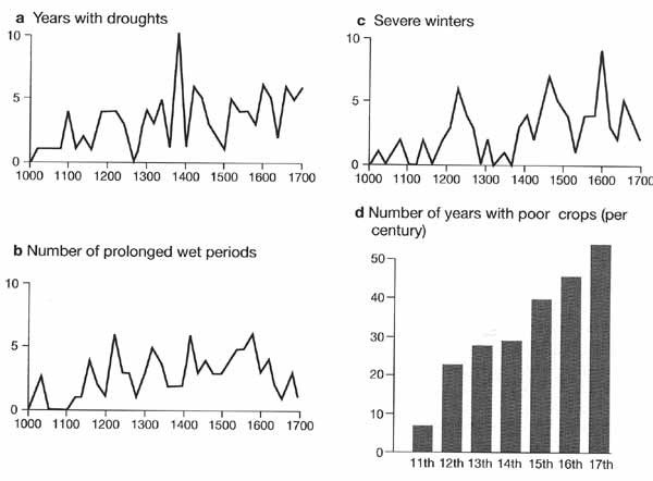 Running 20 year mean frequency of weather extremes and number of years with poor crops