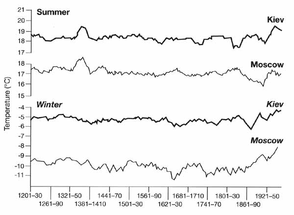 Running 30 year means of temperatures in Moscow and Kiev during the historical period