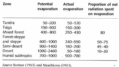 Average potential and actual evaporation (mm a<sup>-1</sup>) and the proportion of net radiation spent on evaporation (%) in different physical-geographical zones