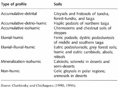 Types of organic profiles