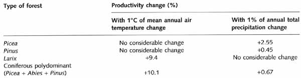 Annual productivity changes (%) of the taiga forests with changes in temperature and precipitation