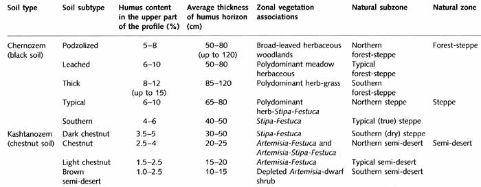 Zonal soils and vegetation in steppe, forest-steppe, and semi-desert