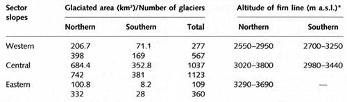 Glaciers in the Greater Caucasus